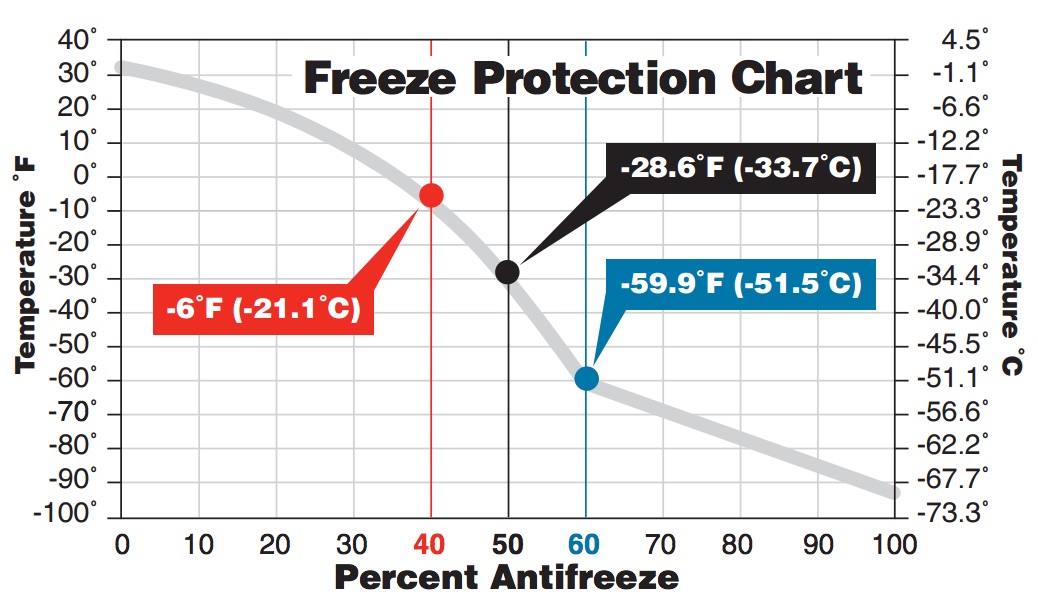 antifreeze concentration chart
